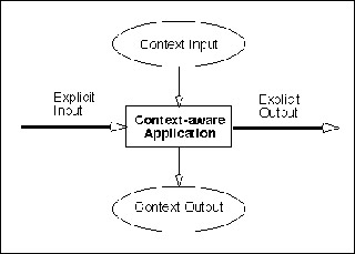 Diagram of a context-aware application with an explicit input and explicit output. Diagram of a context-aware application with an explicit input and explicit output.