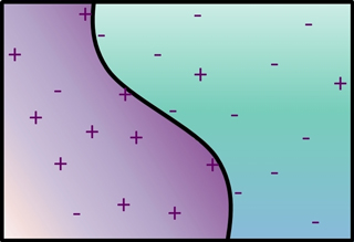 A curved line divides a rectangle into purple and green sections, with plus and minus signs throughout. A curved line divides a rectangle into purple and green sections, with plus and minus signs throughout.